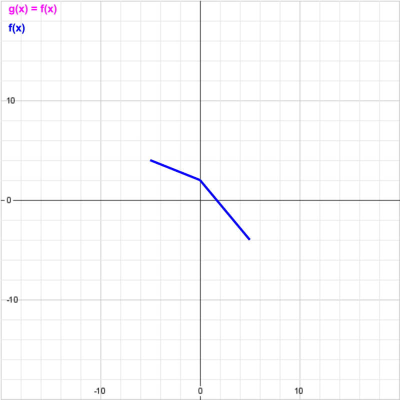 Practice problem, graph of f(x) to transform into -3(f(-0.5(x+5))=5