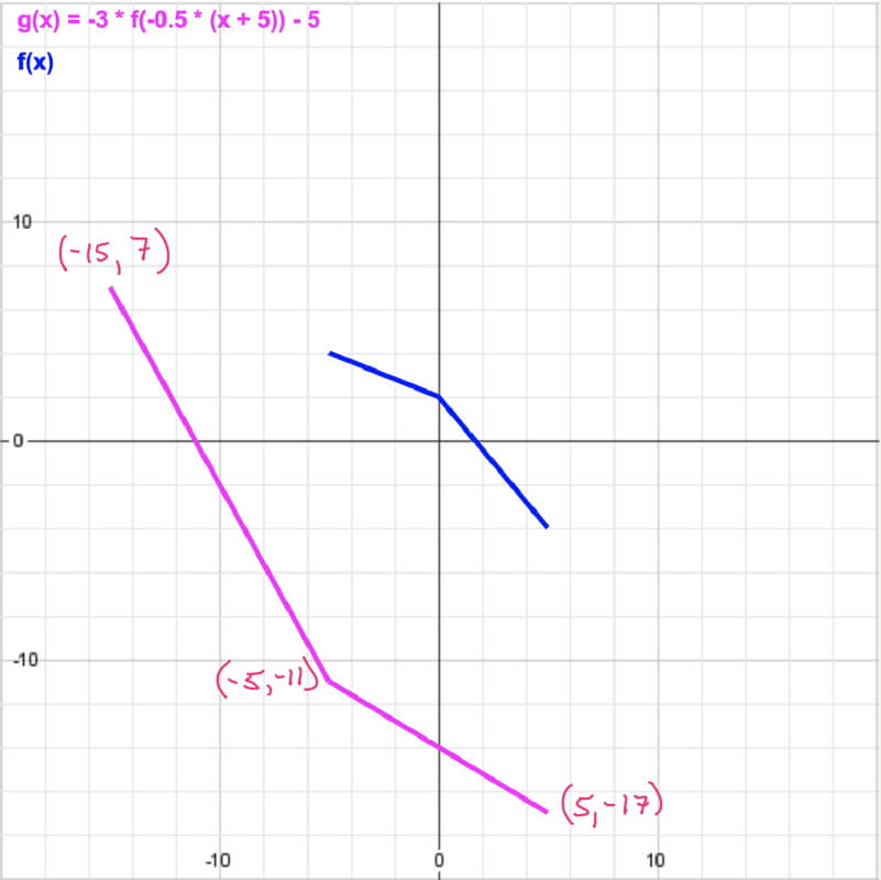 Graph of the transformed example problem.