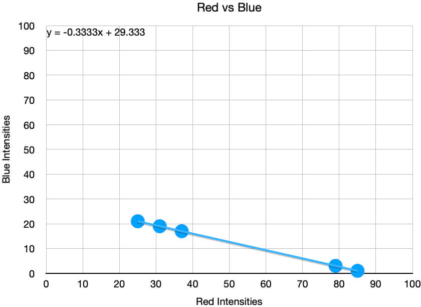 Graph of red vs blue color intensities for the data shown at the top of the page.