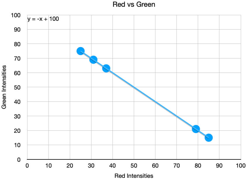 Graph of red vs green color intensities for the data shown at the top of the page.