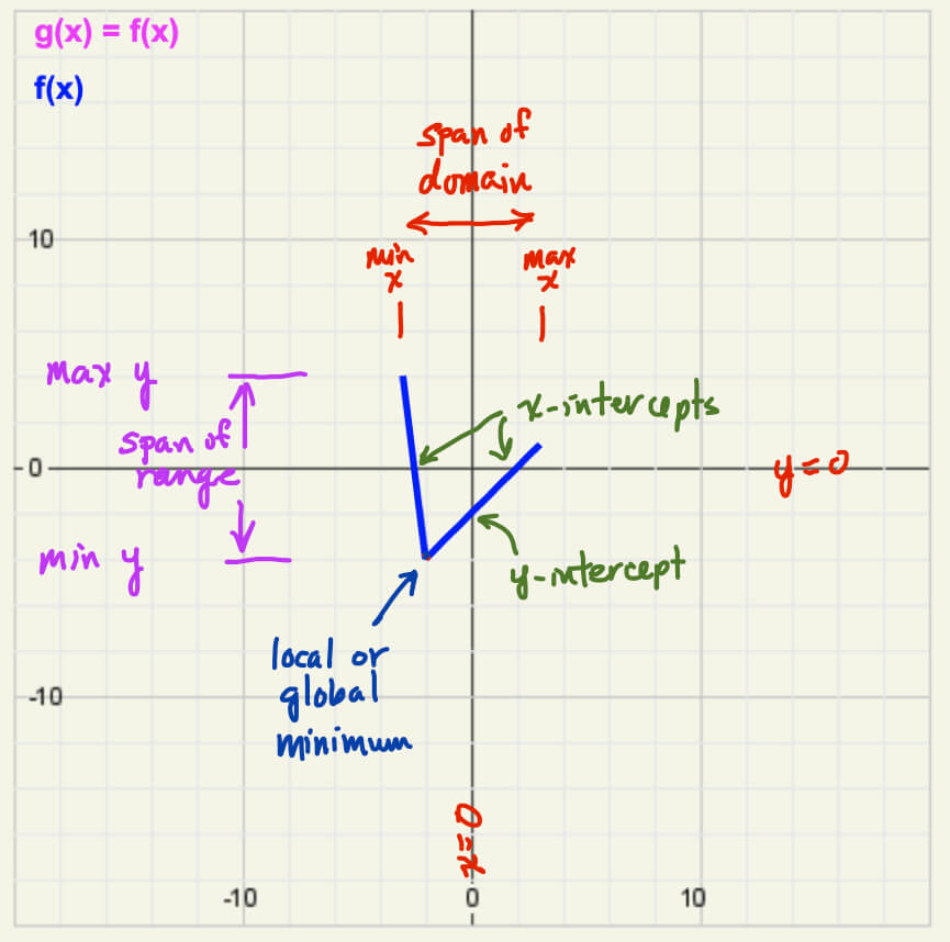 Useful features on a graph of a function.