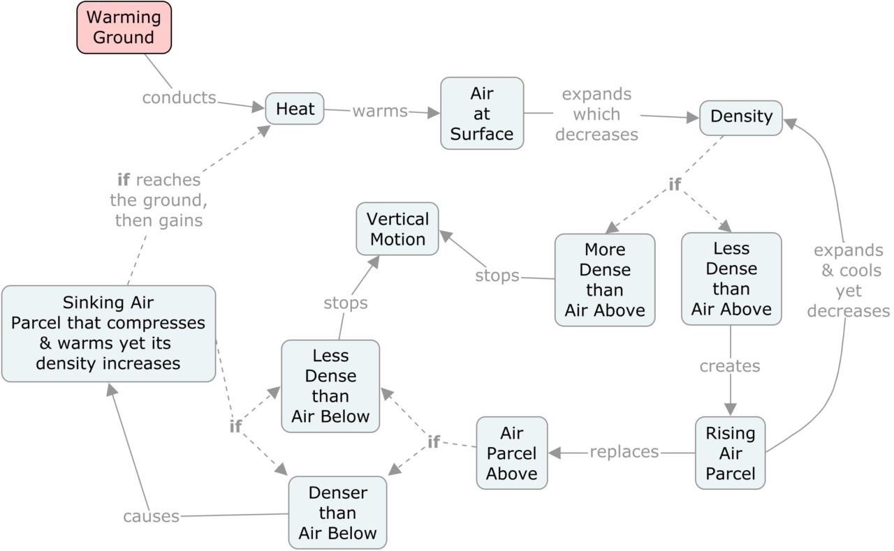 Atmospheric Convection and the Ideal Gas Law - Science Pickle