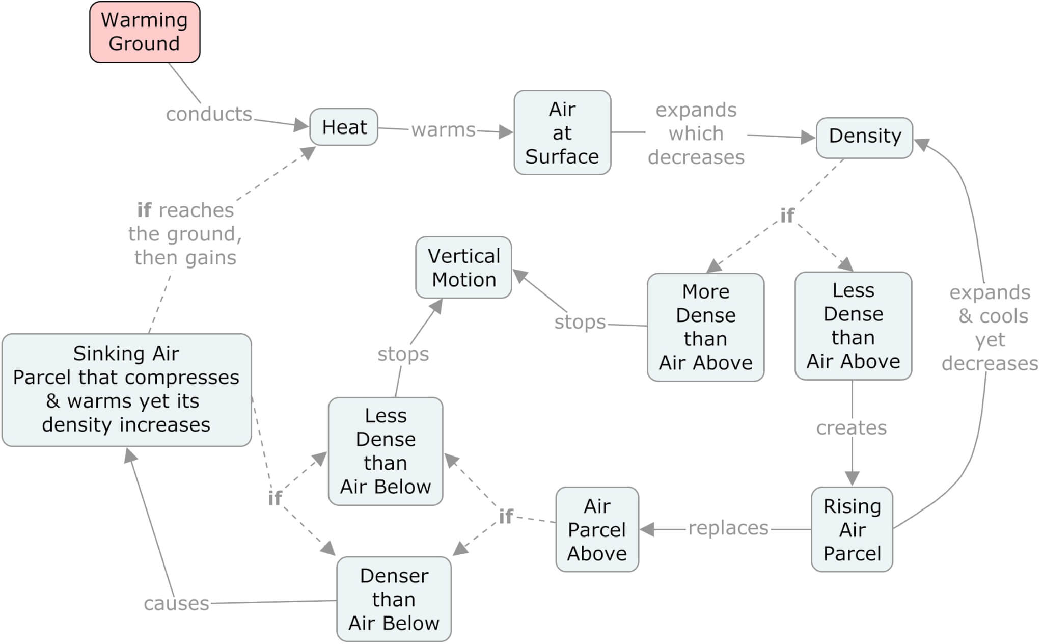 Concept map of atmospheric convection driven by heating the ground.