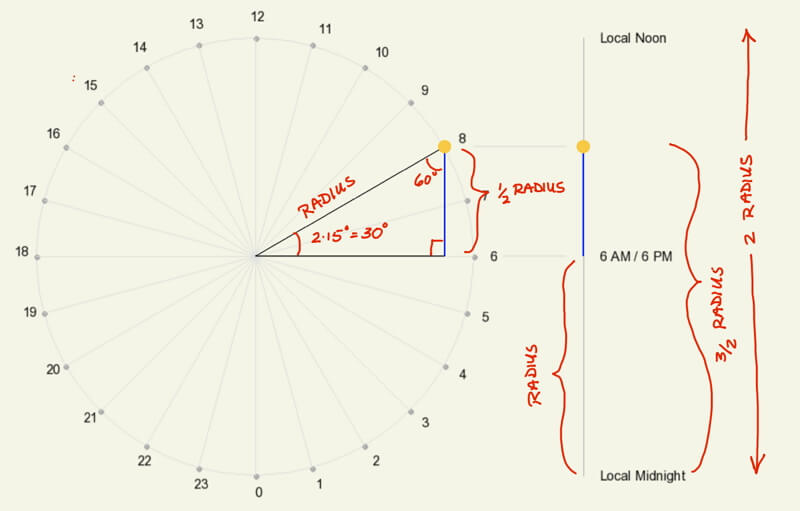 Illustration on how to calculate time on a declination circle.