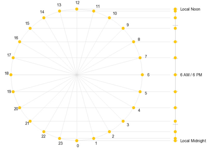 Illustration of the hourly positions of the sun on a declination circle in comparison to an eighths scale.