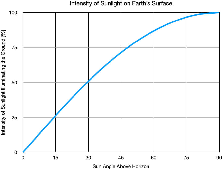 Intensity of sunlight as beam spread increases.