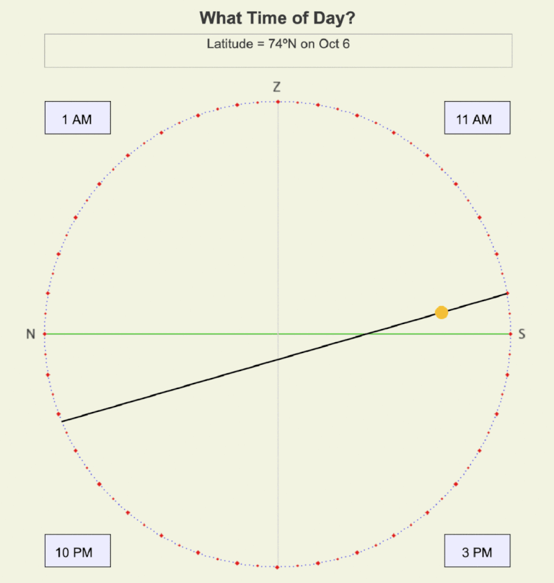 Animation showing how to estimate time on a declination circle.