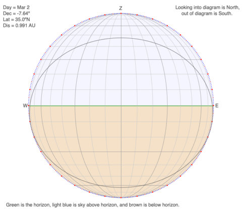 Declination Circles: A Tool To Analyze The Sun’s Position In The Sky ...