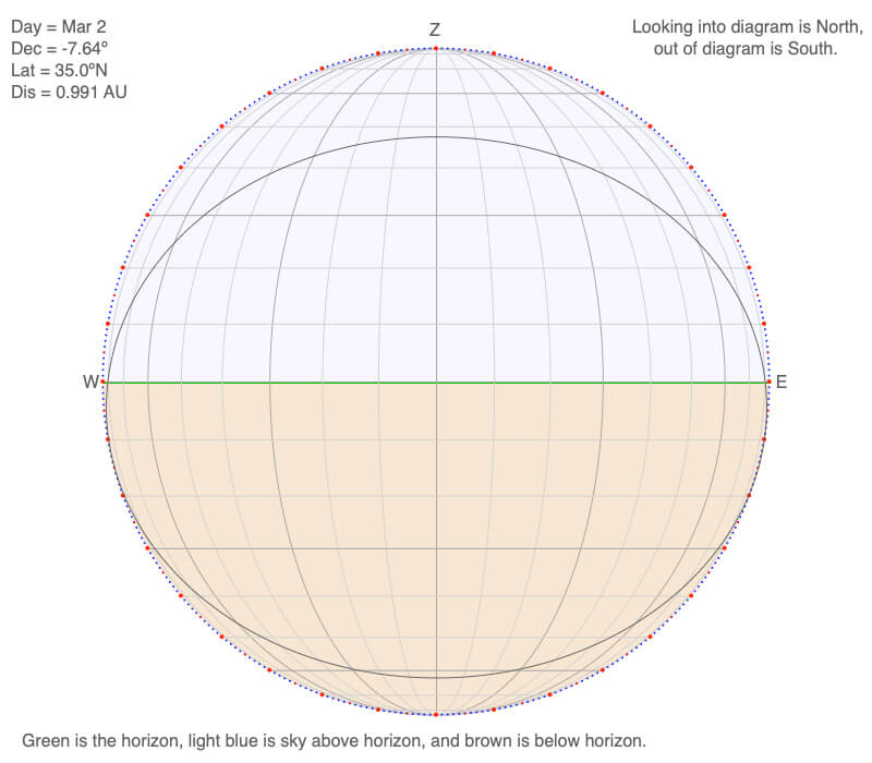 A east/west-oriented declination circle for 35N on March 2.