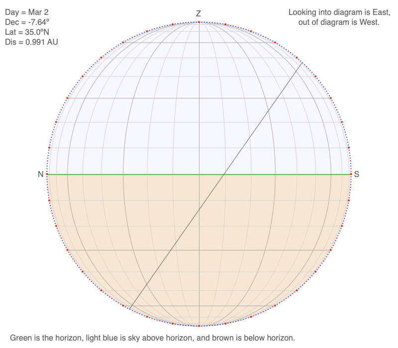 A north/south oriented declination circle for 35N on March 2.