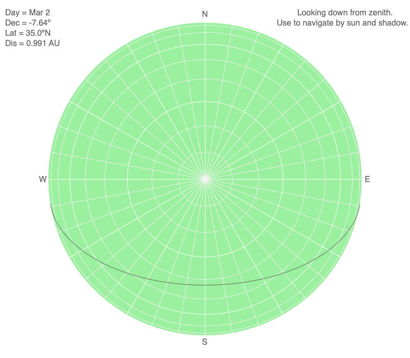 A declination circle viewed from above for 35N on March 2.