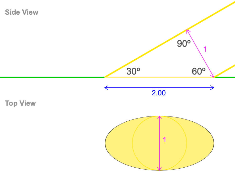 Top and side view of beam spread when the Sun is 30 degrees above the horizon.