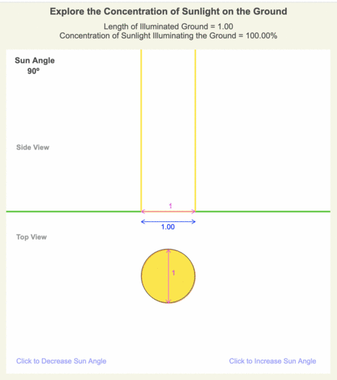 Animation of beam concentration as the Sun lowers in the sky in 10 degree increments.