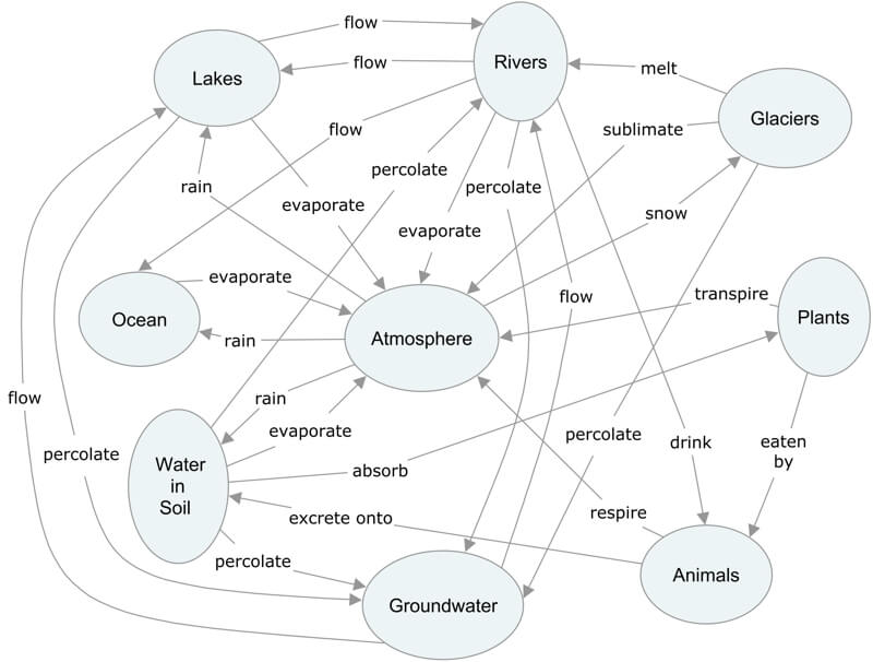 Concept map of the water cycle.