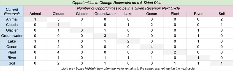 Matrix of how water molecules change between reservoirs for a water cycle model.