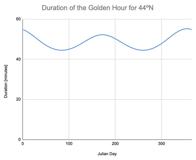 Duration of Golden Hour at 44N during the year.