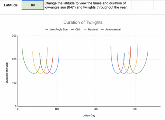 Animation of the yearly duration of twilights for every 10 degrees of latitude.