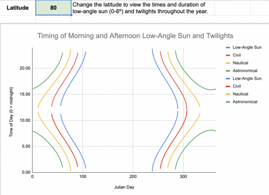 Animation of the annual timing of twilights by latitude. 