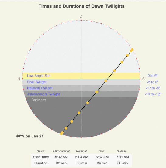 Animation showing the hourly position of the Sun on a declination circle when viewed from the front and from the side.
