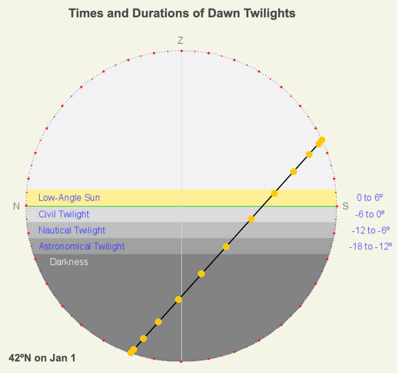 Declination circle for 42N on January 1 showing the zones of twilight relative to the horizon.
