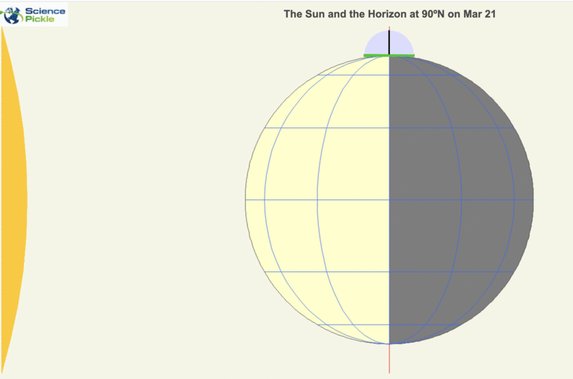 Animation showing how the horizon and local sky change toward the Sun with one's latitude and time of day.