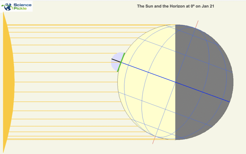 Animation of a horizon at the equator throughout the year.