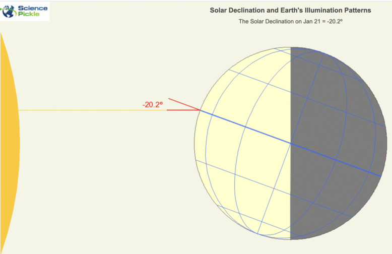 Animation showing the illumination of Earth and the solar declination each month of the year.