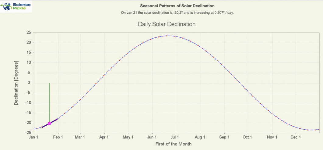 Animation of the solar declination and its daily rate of change for each day of the year.