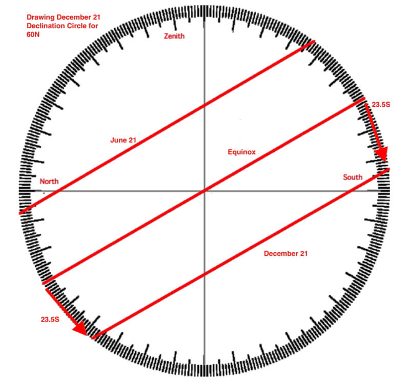 Drawing the declination circle for winter solstice at 60N.