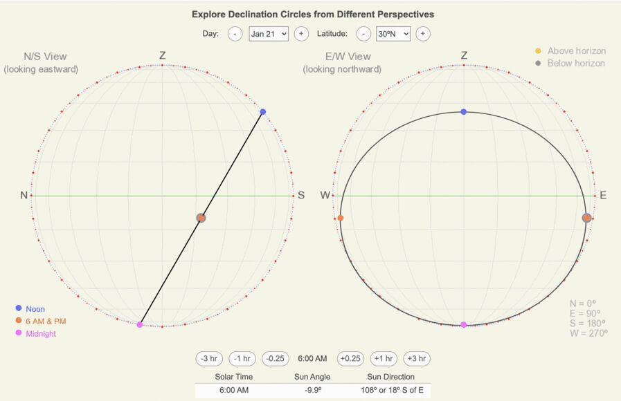 Four key points on NS and EW-oriented declination circles.