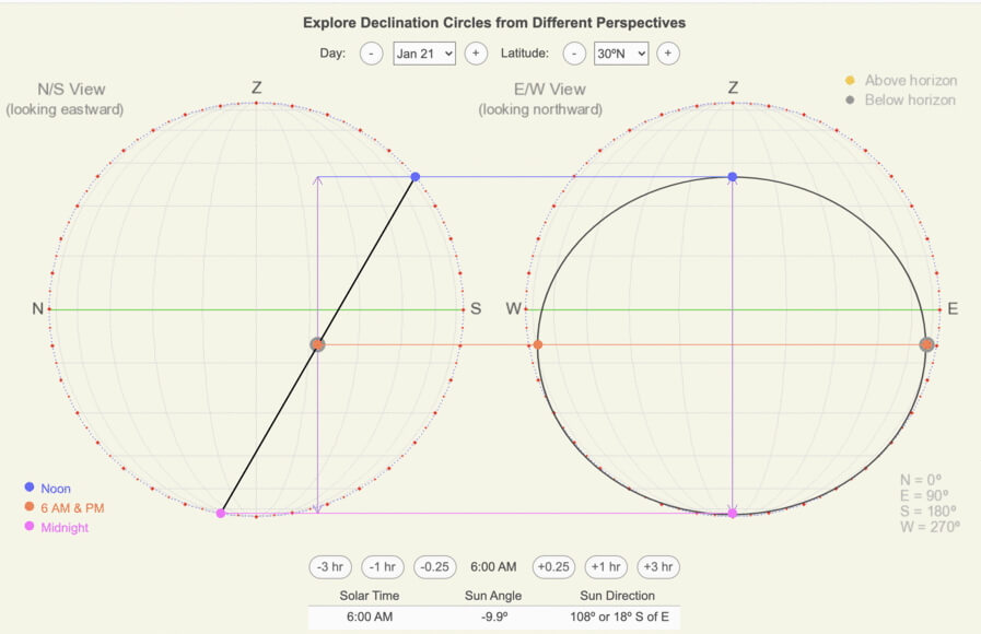 Illustration how to go from a North/South to East/West-oriented declination circle.