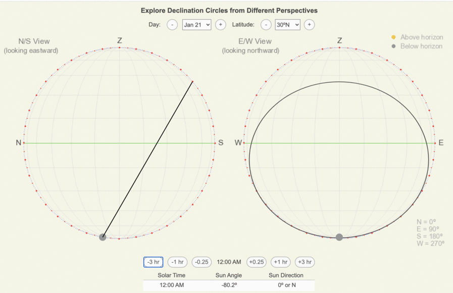 Animation as the sun moves along N/S and E/W-oriented declination circles. 