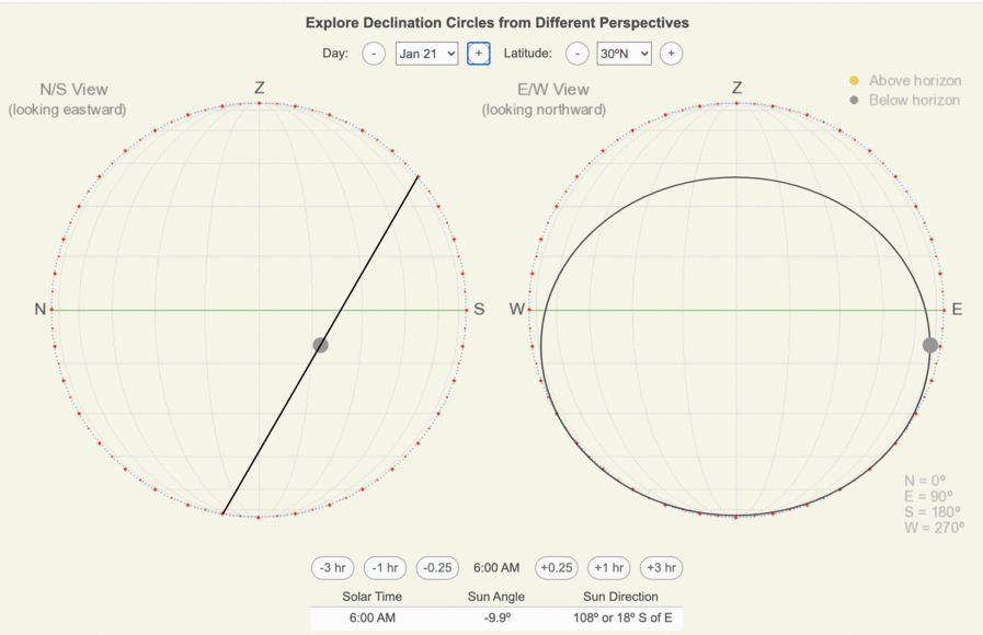 Animation of changing latitude on January 21 when viewed on North/South and East/West-oriented declination circles.