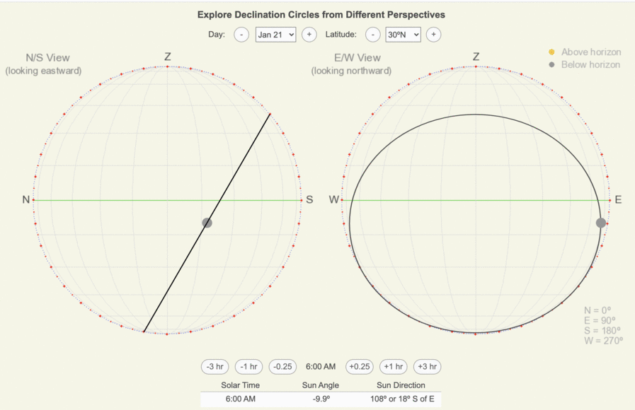 Animation of the monthly position of declination circles as viewed on N/S and E/W-oriented declination circles.