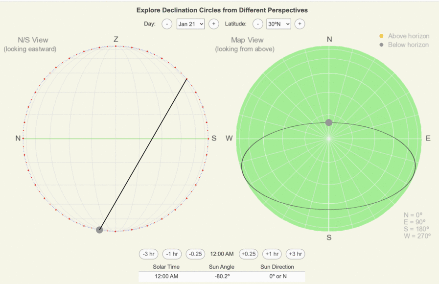 Animation as the sun moves along N/S-oriented and map view declination circles.