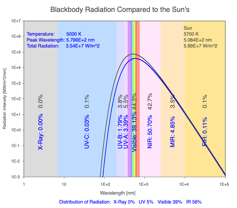 Animation of a star's thermal radiation based on its surface temperature.  For scale, Earth's Sun is shown.