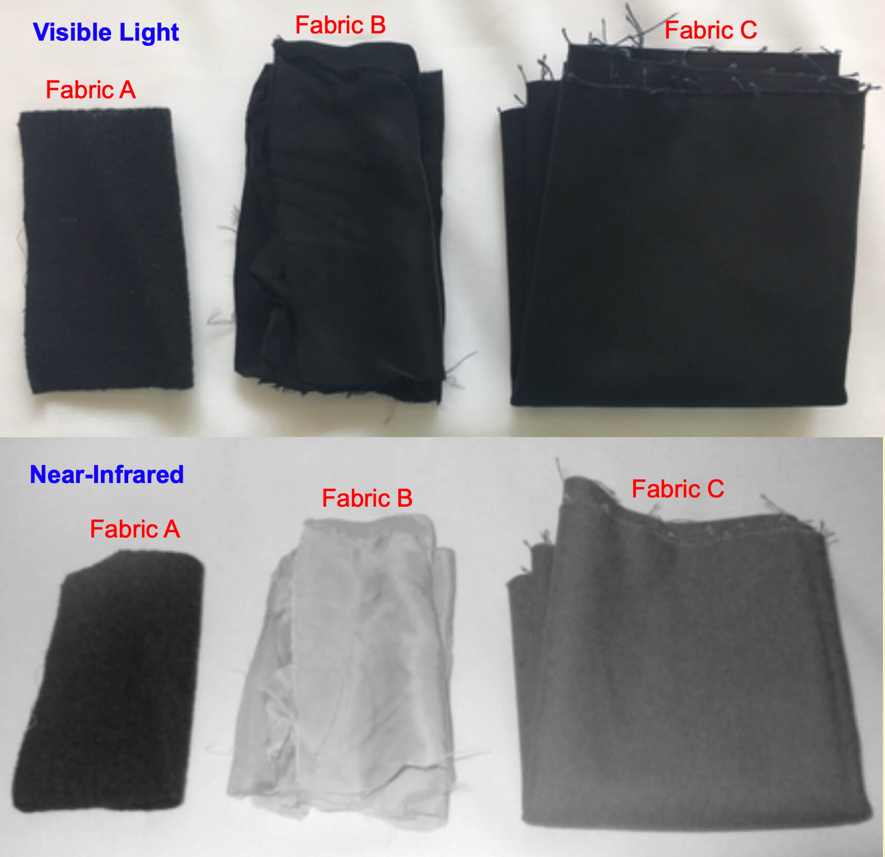 Two images of 3 swatches of black fabric.  One is in visible light, and the other is in near-infrared.