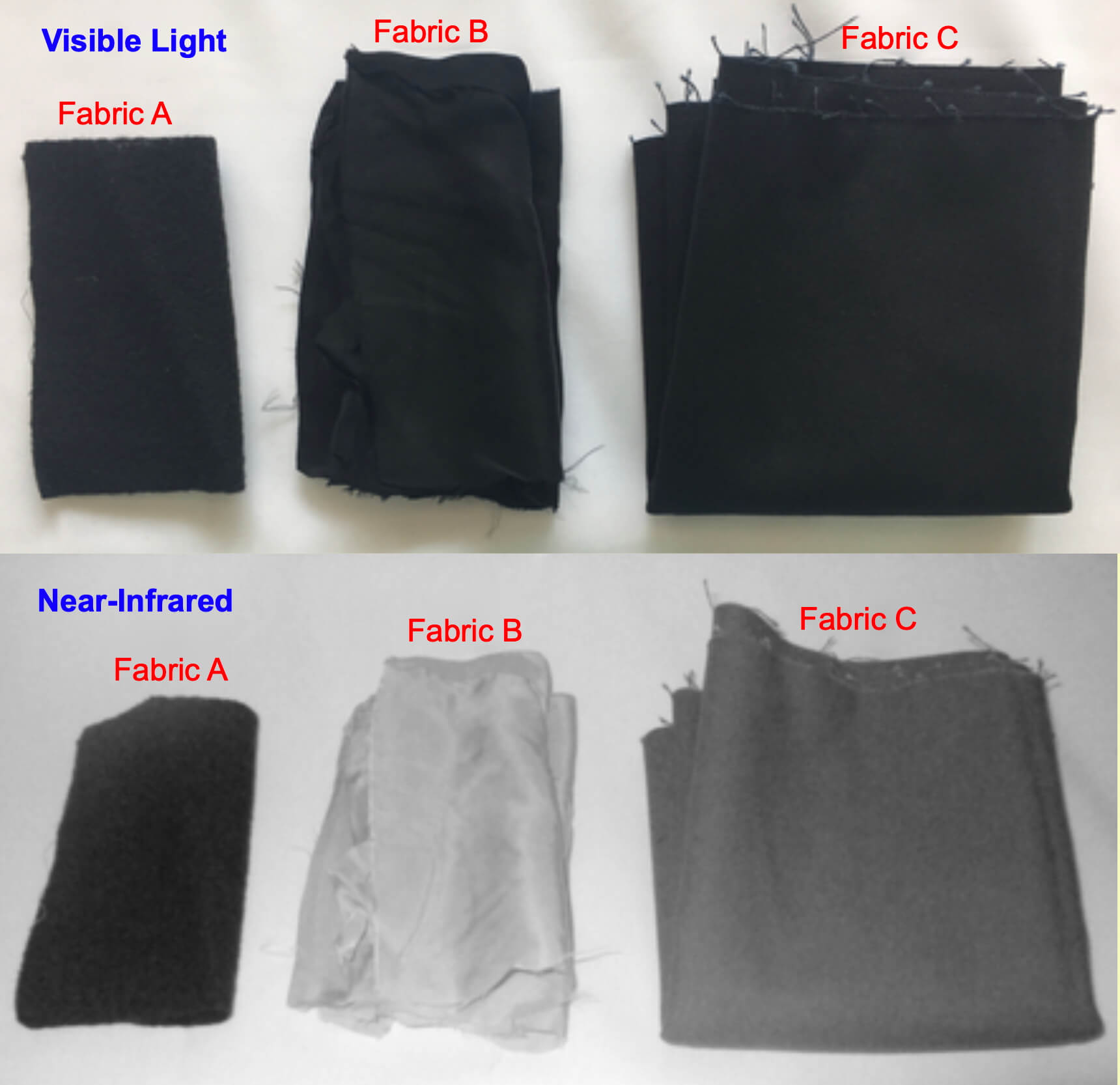 Two images of 3 swatches of black fabric. One is in visible light, and the other is in near-infrared.