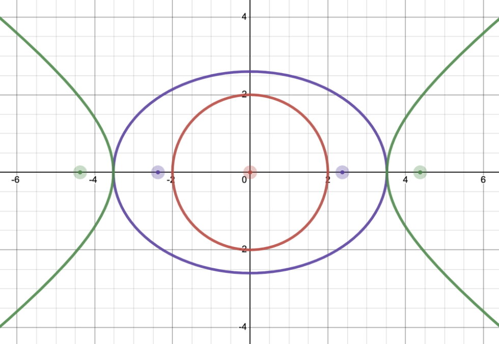 Circles, Ellipses, and Hyperbolas Activities Science Pickle