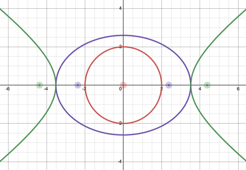 Graph of a circle (red), ellipse (purple), and hyperbola (green).