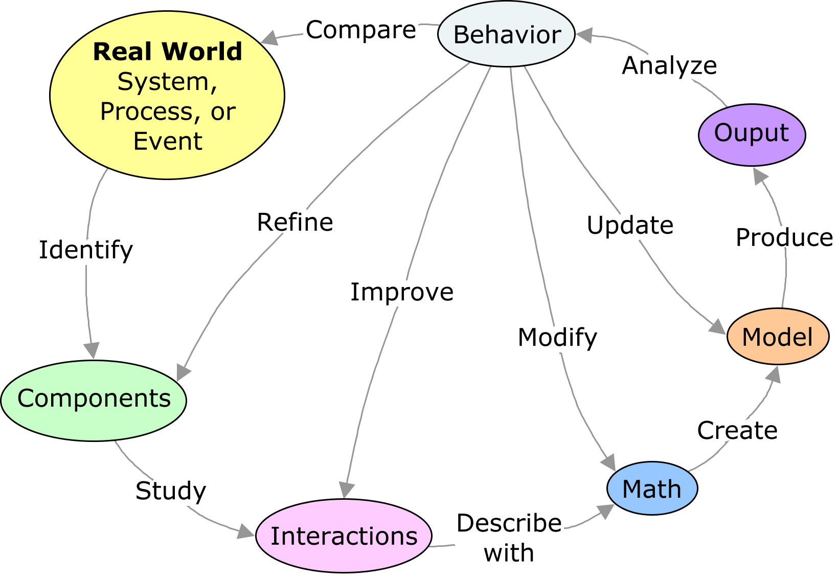 Concept map of math modeling.