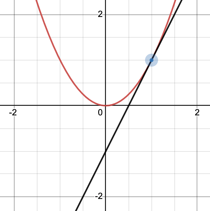 Graph of the tangent to the function x squared at x = 1.