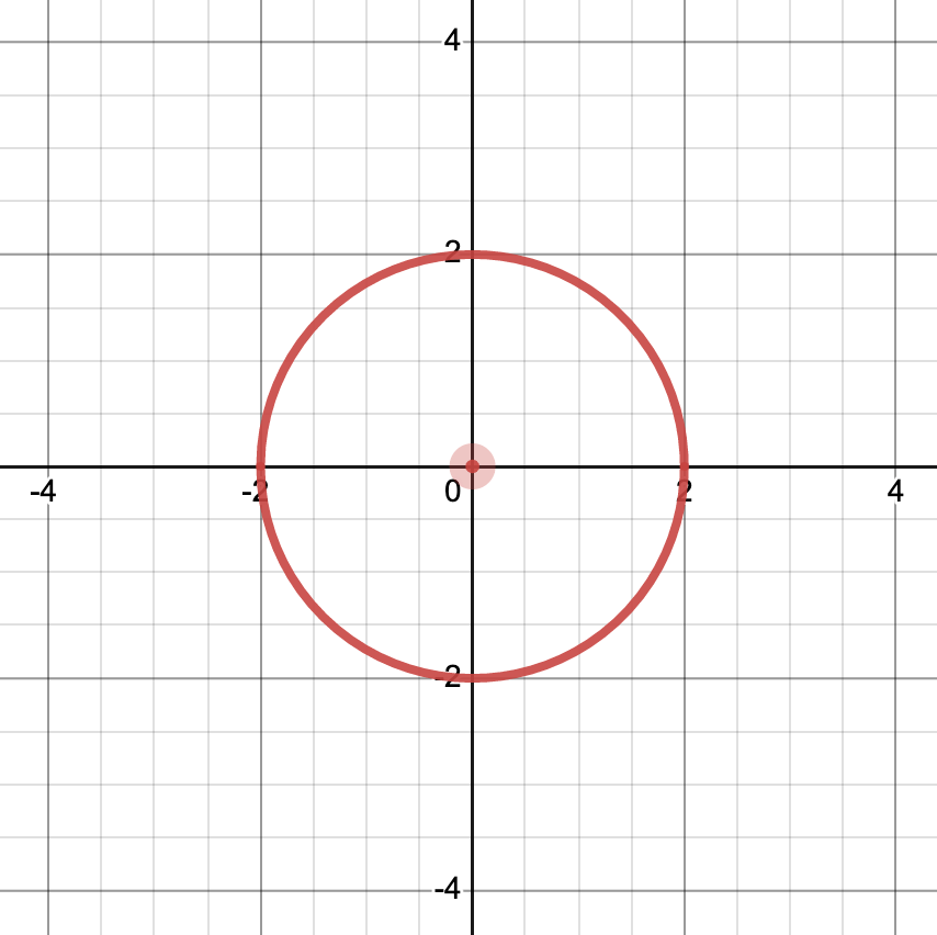 Graph of a circle.