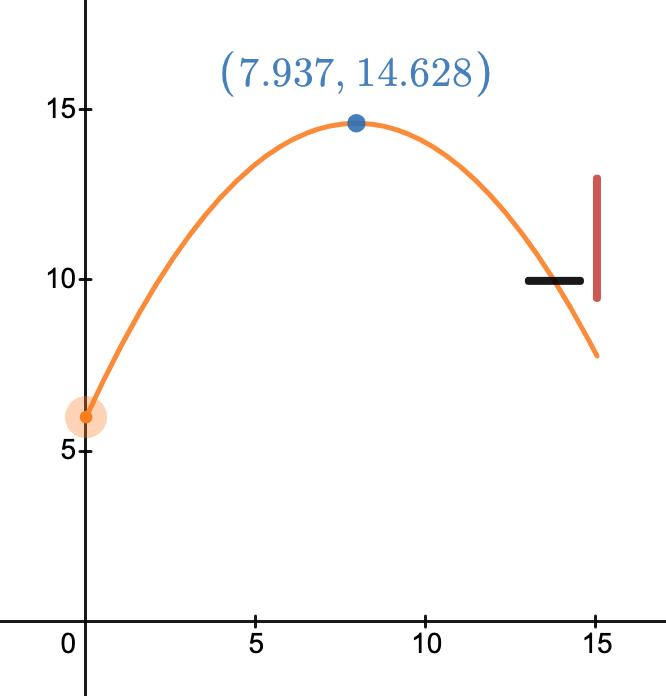 Screenshot of free through shooting model with peak ball position labeled.