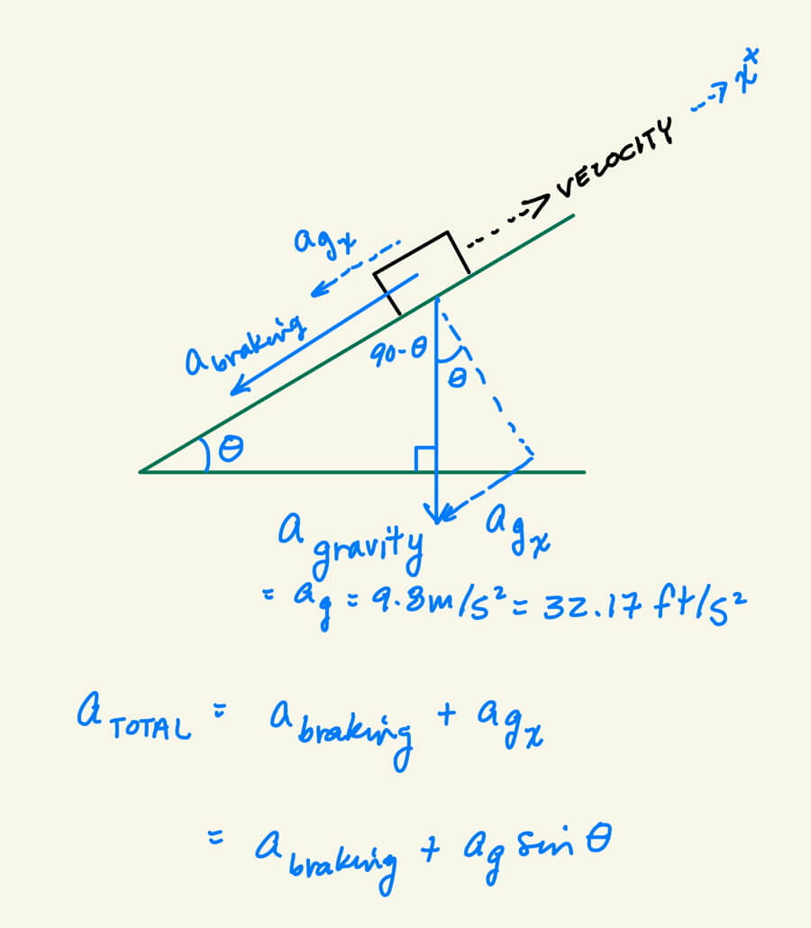 Free body diagram of car braking on a slope.