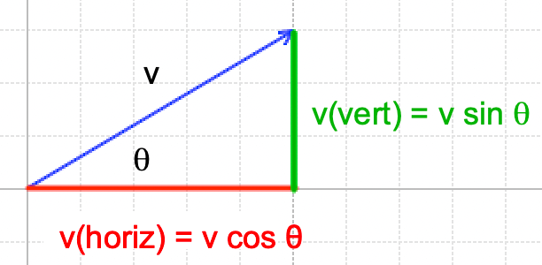 Diagram of the horizontal and vertical components of velocity.